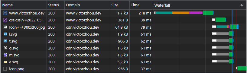 Chrome web developer page load waterfall. Images loaded in less than 80ms.